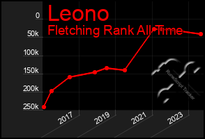 Total Graph of Leono