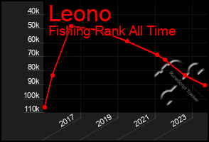 Total Graph of Leono