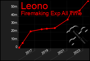 Total Graph of Leono