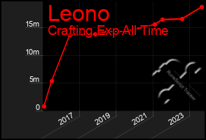 Total Graph of Leono