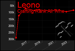 Total Graph of Leono