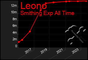 Total Graph of Leono