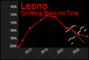 Total Graph of Leono