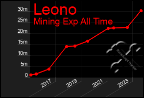 Total Graph of Leono