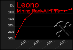 Total Graph of Leono