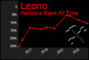 Total Graph of Leono