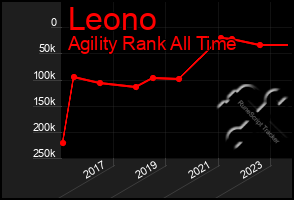 Total Graph of Leono