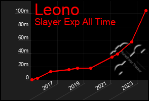 Total Graph of Leono