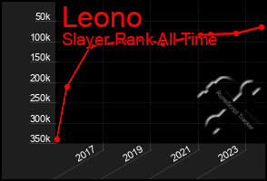 Total Graph of Leono