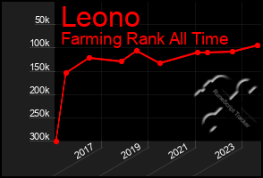 Total Graph of Leono