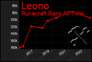 Total Graph of Leono