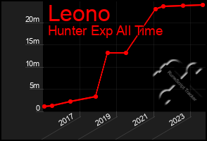 Total Graph of Leono