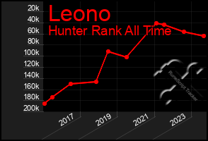 Total Graph of Leono