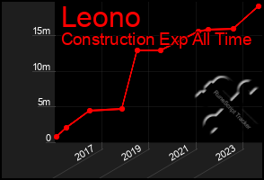 Total Graph of Leono