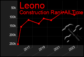 Total Graph of Leono