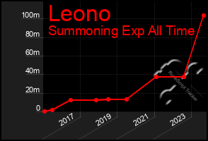 Total Graph of Leono