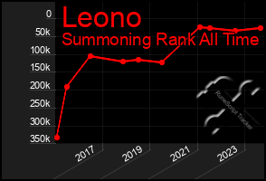 Total Graph of Leono