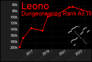 Total Graph of Leono