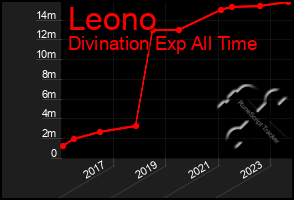 Total Graph of Leono