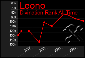 Total Graph of Leono