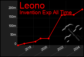 Total Graph of Leono