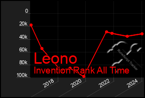 Total Graph of Leono