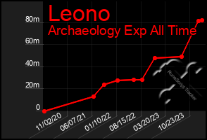 Total Graph of Leono