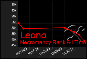 Total Graph of Leono