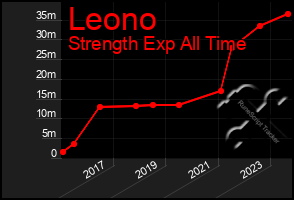 Total Graph of Leono