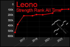 Total Graph of Leono