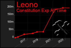 Total Graph of Leono