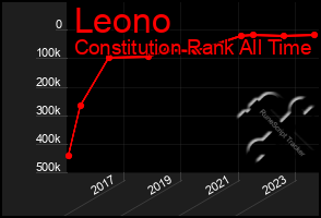 Total Graph of Leono