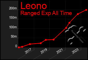 Total Graph of Leono