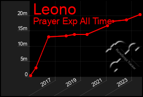 Total Graph of Leono