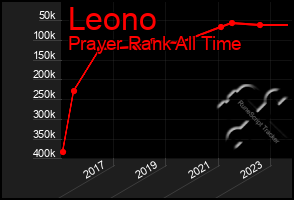 Total Graph of Leono