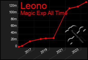 Total Graph of Leono