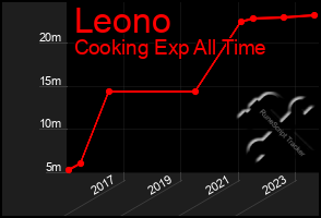 Total Graph of Leono