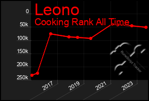 Total Graph of Leono