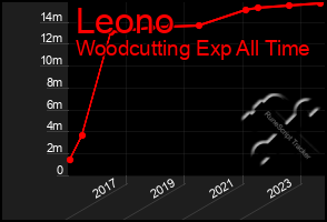 Total Graph of Leono