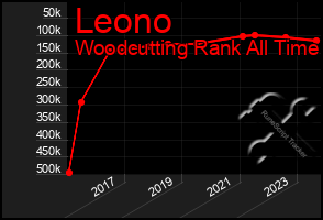 Total Graph of Leono