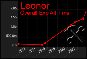 Total Graph of Leonor