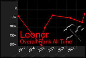 Total Graph of Leonor