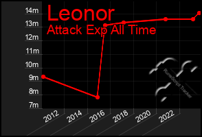 Total Graph of Leonor