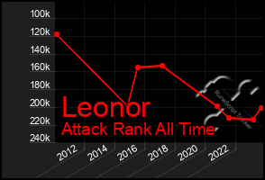 Total Graph of Leonor