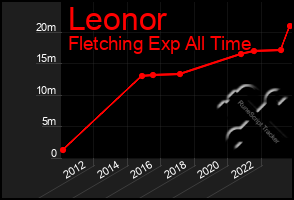 Total Graph of Leonor