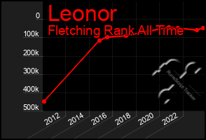 Total Graph of Leonor