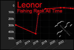 Total Graph of Leonor