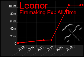 Total Graph of Leonor