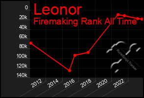 Total Graph of Leonor