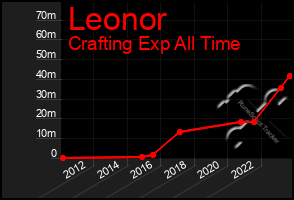 Total Graph of Leonor